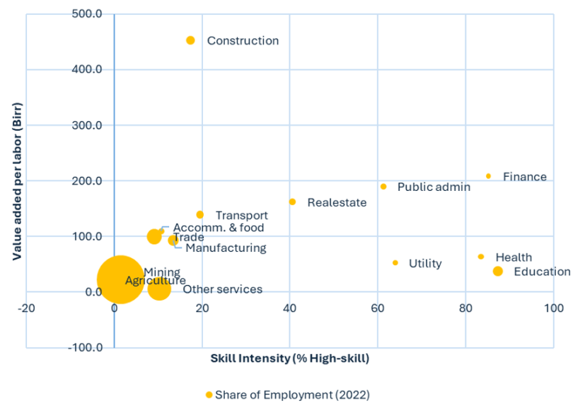 Notes: This figure compares the relative skill intensity, labour productivity, and employment share across sectors, revealing that high-productivity and high-skill sectors (such as finance) employ relatively few workers, while most workers remain concentrated in low-skill, low-productivity activities. 