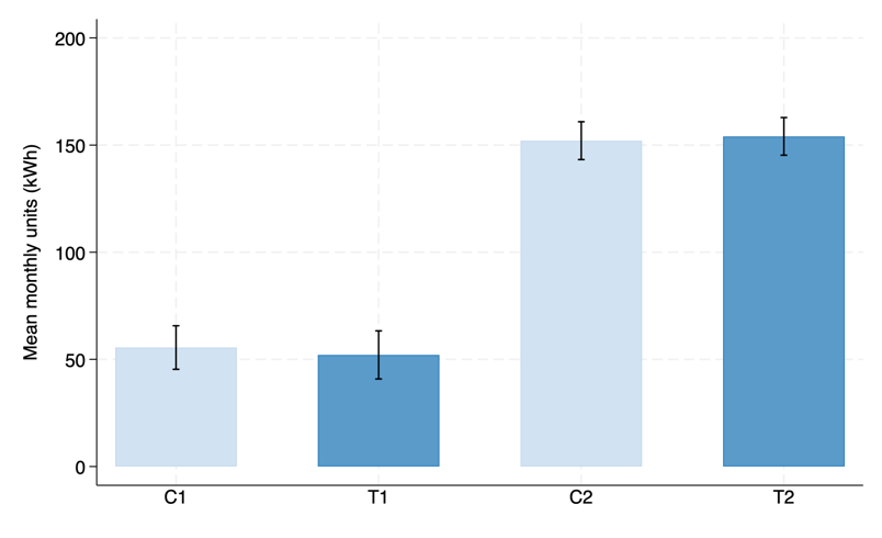 Notes: The figure compares units of electricity (kWh) consumed during the baseline reference month across groups, demonstrating that the randomised selection process created comparable groups. 95% confidence intervals adjusted for district-level clustering are indicated. 