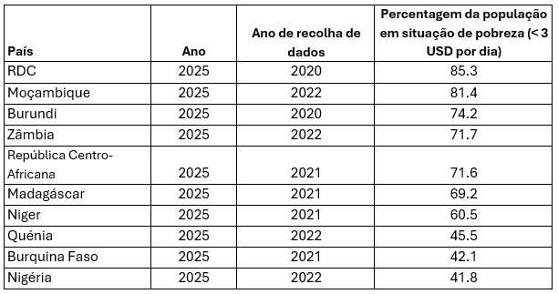 Esta tabela classifica os pa&iacute;ses de acordo com a percentagem da popula&ccedil;&atilde;o que vive abaixo do limiar de pobreza internacional do Banco Mundial de 3 USD por dia. Mostra tamb&eacute;m o ano dos dados do inqu&eacute;rito utilizado para gerar cada estimativa. Dados da PIP do Banco Mundial; c&aacute;lculos processados pelo OWID.