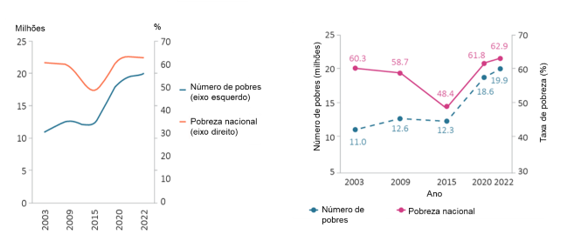 Estimativas nacionais e internacionais da pobreza e do n&uacute;mero de pobres em Mo&ccedil;ambique