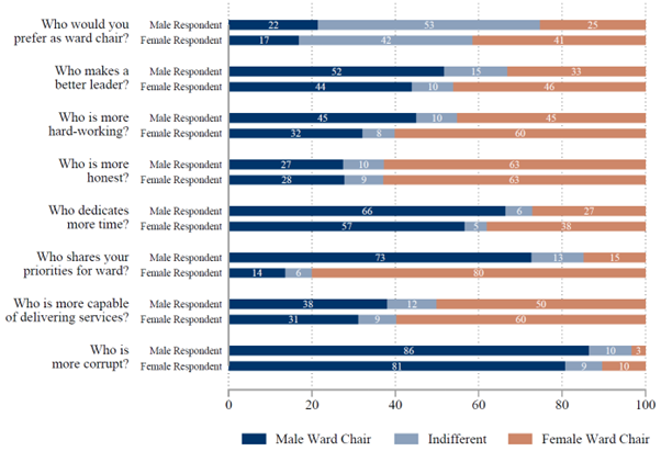 Figure 2: Voters&rsquo; preferences and perceptions of male and female ward chairs