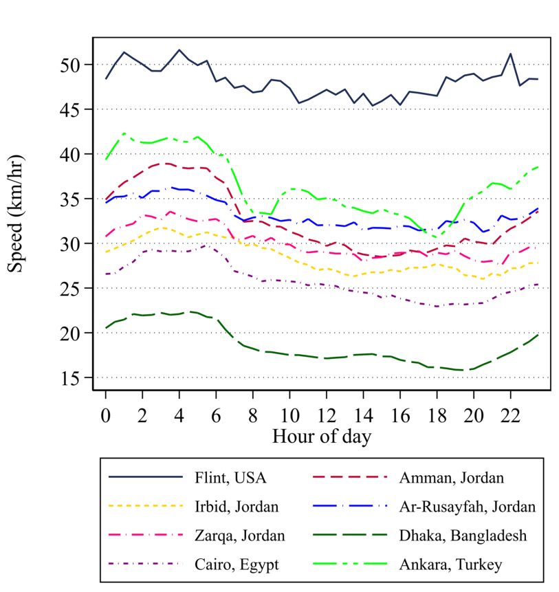Line chart showing hourly travel speeds in eight cities