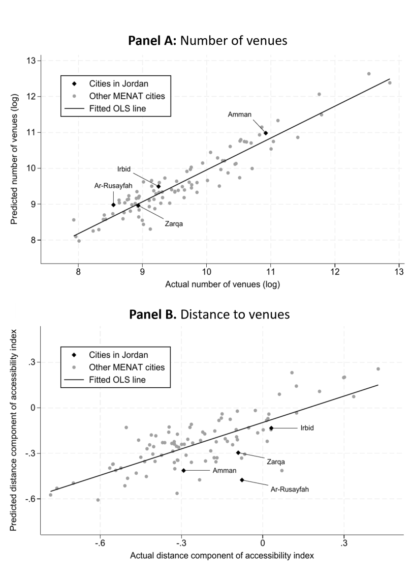 Two scatter plots compare actual and predicted accessibility measures across MENAT cities