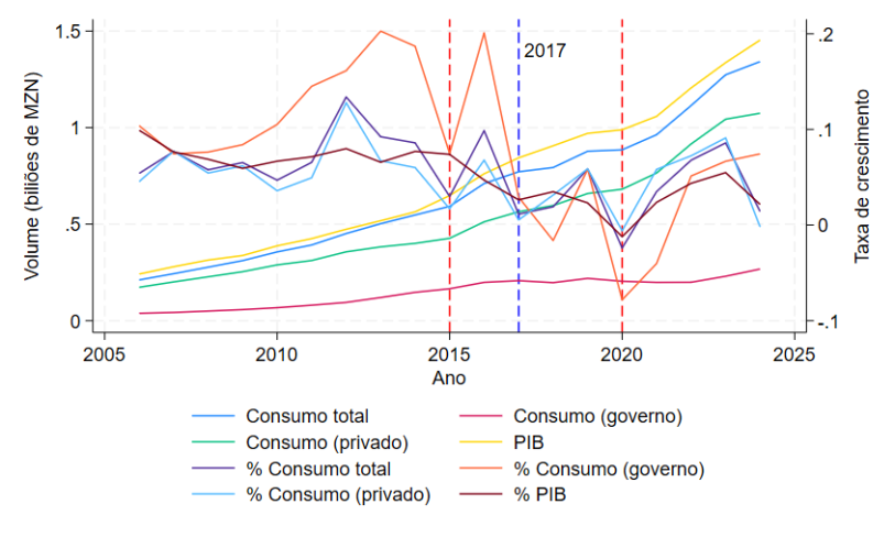 This figure shows trends in GDP and aggregate consumption growth in Mozambique over the past two decades. The trend lines illustrate the long-term economic slowdown that could possibly explain rising poverty rates. Authors' calculations based on data from Instituto Nacional de Estat&iacute;stica (National Institute of Statistics, INE). 