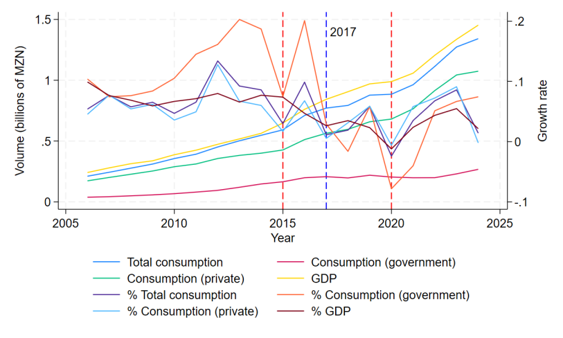 This figure shows trends in GDP and aggregate consumption growth in Mozambique over the past two decades. The trend lines illustrate the long-term economic slowdown that could possibly explain rising poverty rates. Authors' calculations based on data from Instituto Nacional de Estat&iacute;stica (National Institute of Statistics, INE).