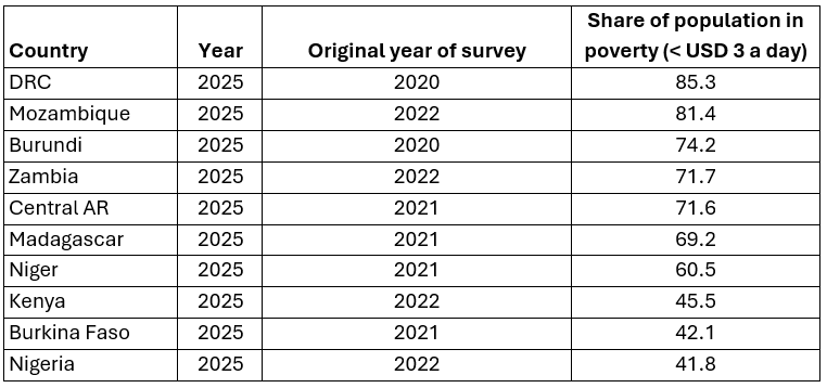 This table ranks countries according to the share of the population living below the World Bank's international poverty line of USD 3 per day. It also shows the year of the underlying survey data used to generate each estimate. Data from the World Bank PIP; calculations processed by OWID.