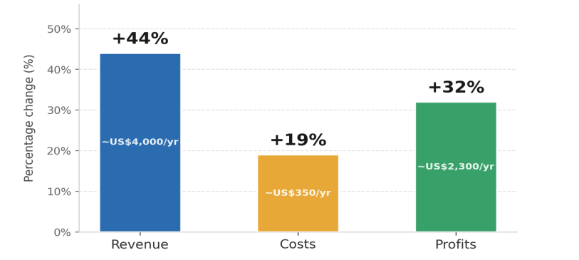 Bar chart showing the impact of the training programme on firms&rsquo; financial performance