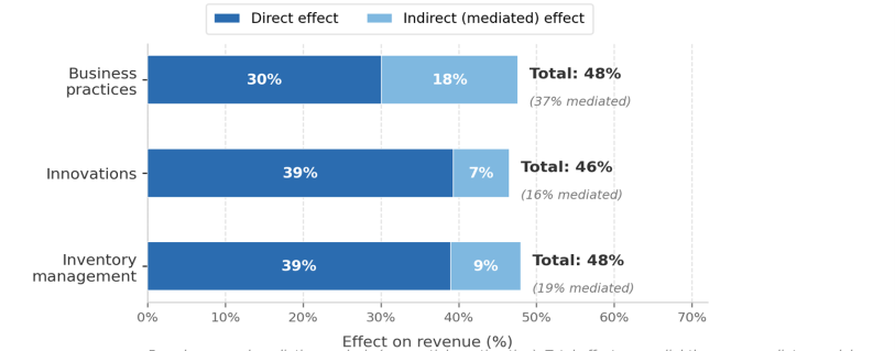 Figure showing the revenue effects decomposed by mediation pathway