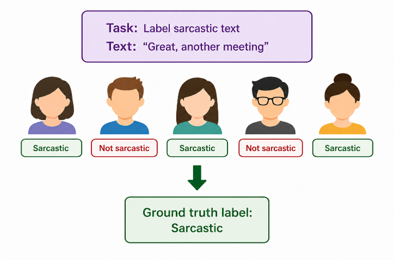 An illustration of the process used to create ground truth labels.