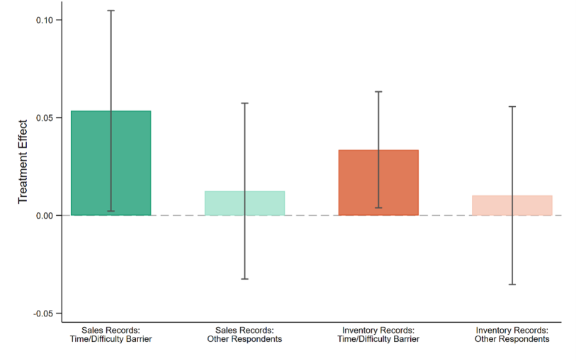 The figure shows the treatment effects of the analytics version of the app by record type and baseline barrier.