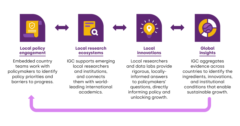 A 4-step diagram representing how the IGC model unlocks growth