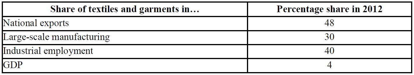 textiles shares table