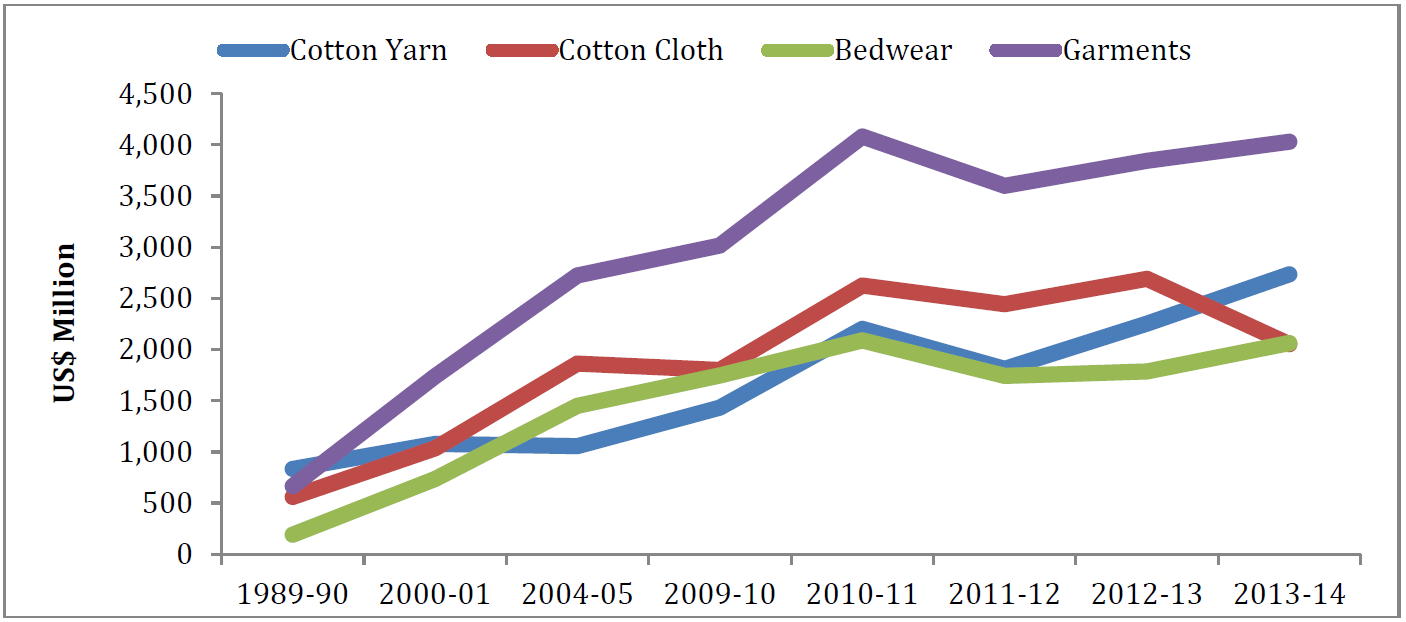 Demand for readymade garments on the rise