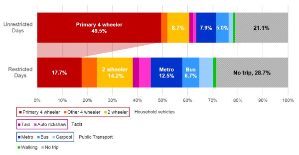 Figure 1: Impact of the odd-even policy on daily travel modes