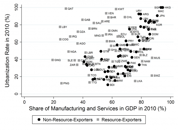 Figure 1: Urbanisation and Industrialisation, 2010