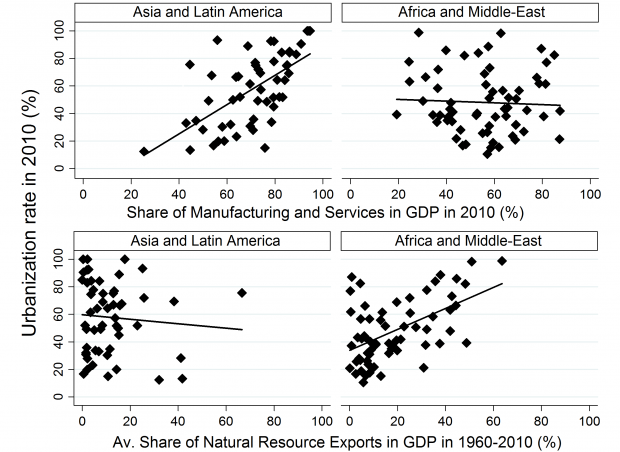 Urbanisation and Industrialisation by Region, 2010