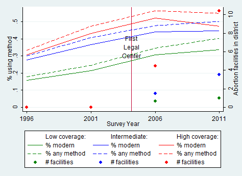 Source: Authors’ calculations based on Demographic and Health Surveys of Nepal (1996-2011) (contraception) and Technical Committee for Implementation of Comprehensive Abortion Care (2010) (abortion facilities).