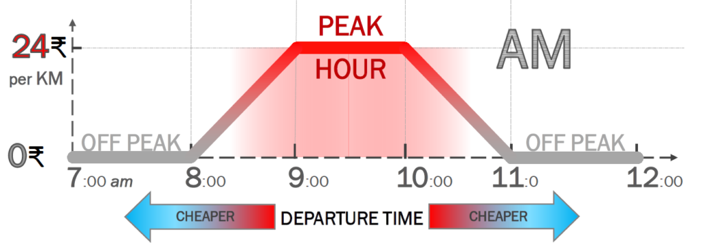 peak hour travel times