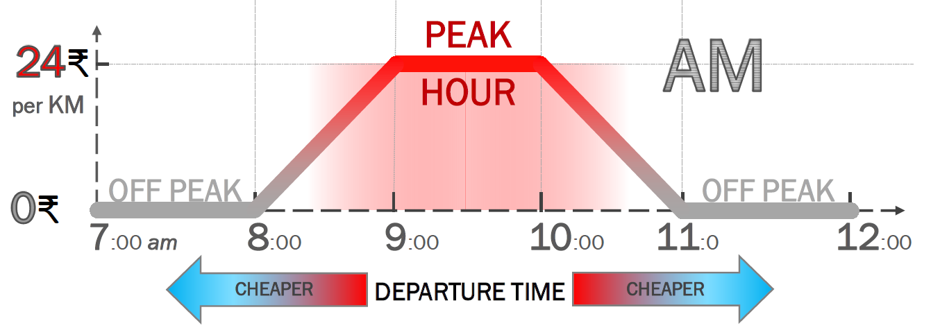 peak hour travel cost