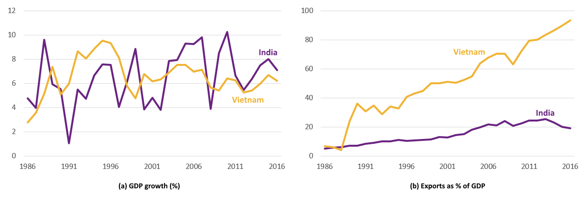 GDP growth and share of exports in GDP. Data: World Bank