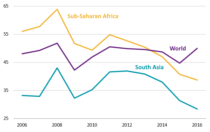 Merchandise trade as percent (%) of GDP Data: World Bank