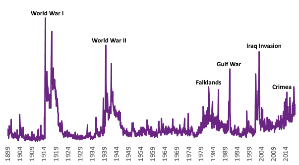 Index of geopolitical risk. Caldara & Iacoviello (2018).