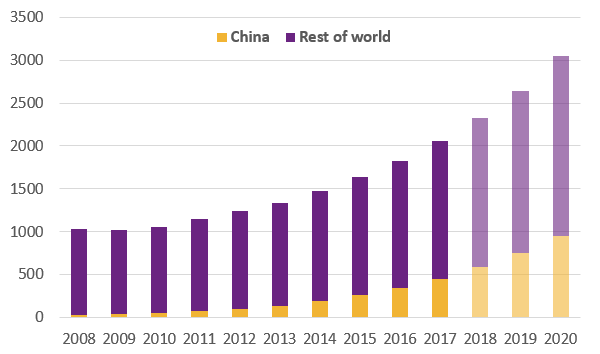 Estimated operational stock of industrial robots (in '000s). Data: International Federation of Robotics