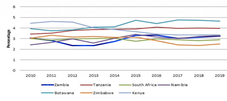 zambia tourism statistics