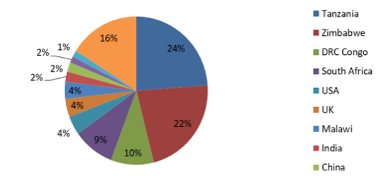 zambia tourism gdp