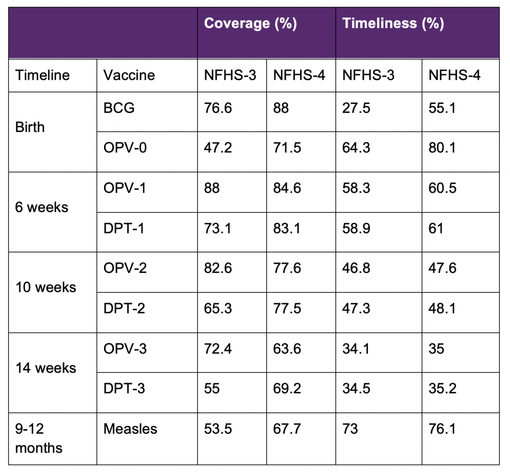 Timeliness and coverage of child vaccinations across India IGC Vaccination Chart For Kids Government